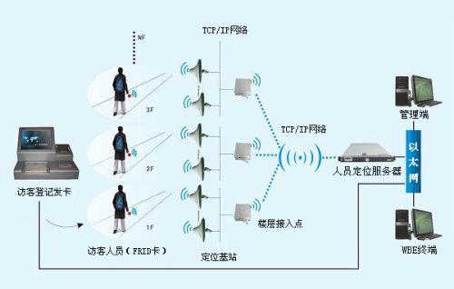 昆山市人员定位系统一号